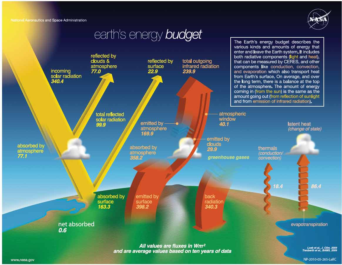 Sidebar2-1-earth-energy-budget-NASA.jpg
