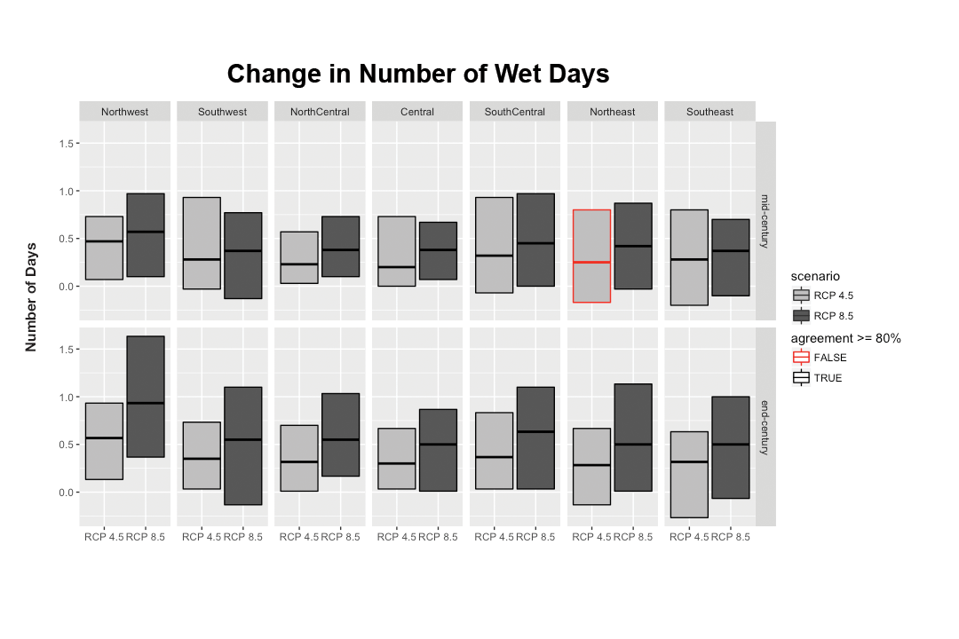Change in Number of Wet Days